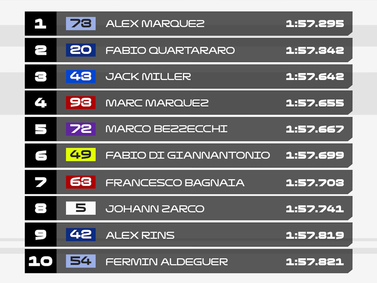 MotoGP 2025: Alex Marquez domina le pre-qualifiche di Silverstone, sugli stessi tempi solo Fabio Quartararo