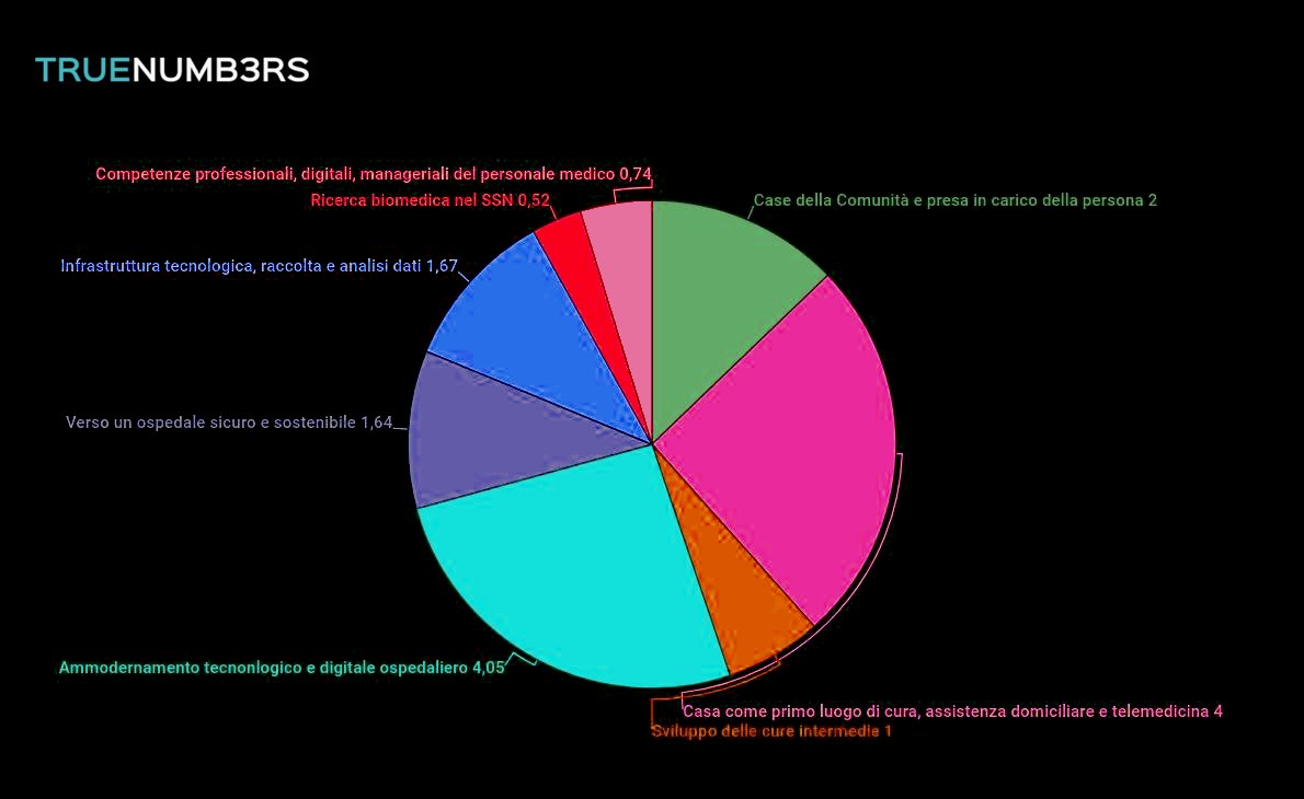 Il PNRR Sanità in scadenza e i servizi sanitari regionali 'non pervenuti'