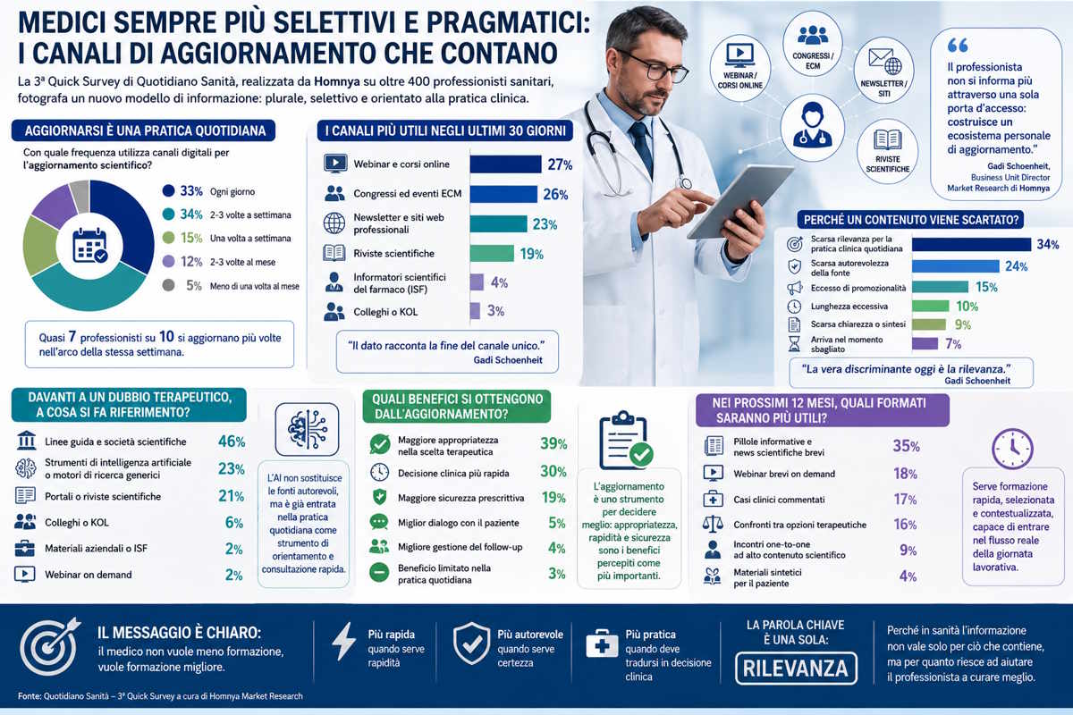 L’aggiornamento professionale dei medici è ormai una pratica frequente. Sono preferiti i Webinar e i corsi online